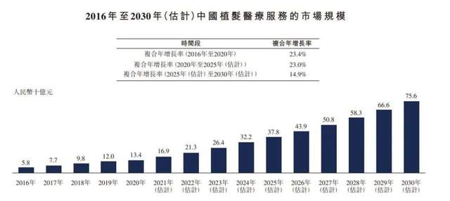 当代青年之烦恼：头发20块一根，秃得起，种不起