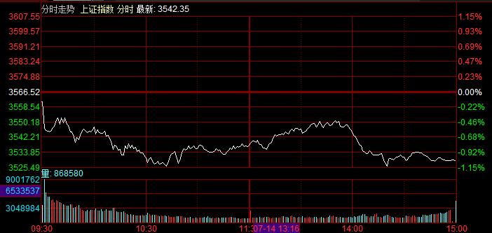 A股全线收跌沪指跌1.07% 锂电电解液概念深度回调