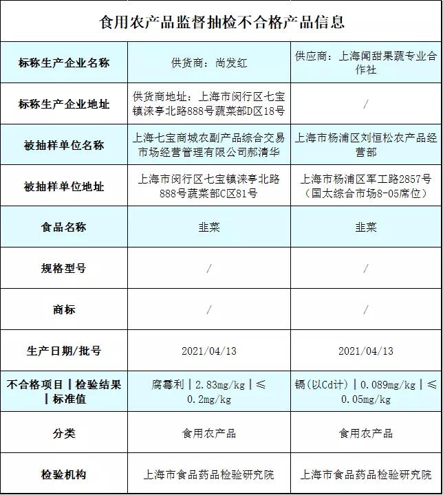 上海市市场监督管理局：2批次韭菜抽检不合格