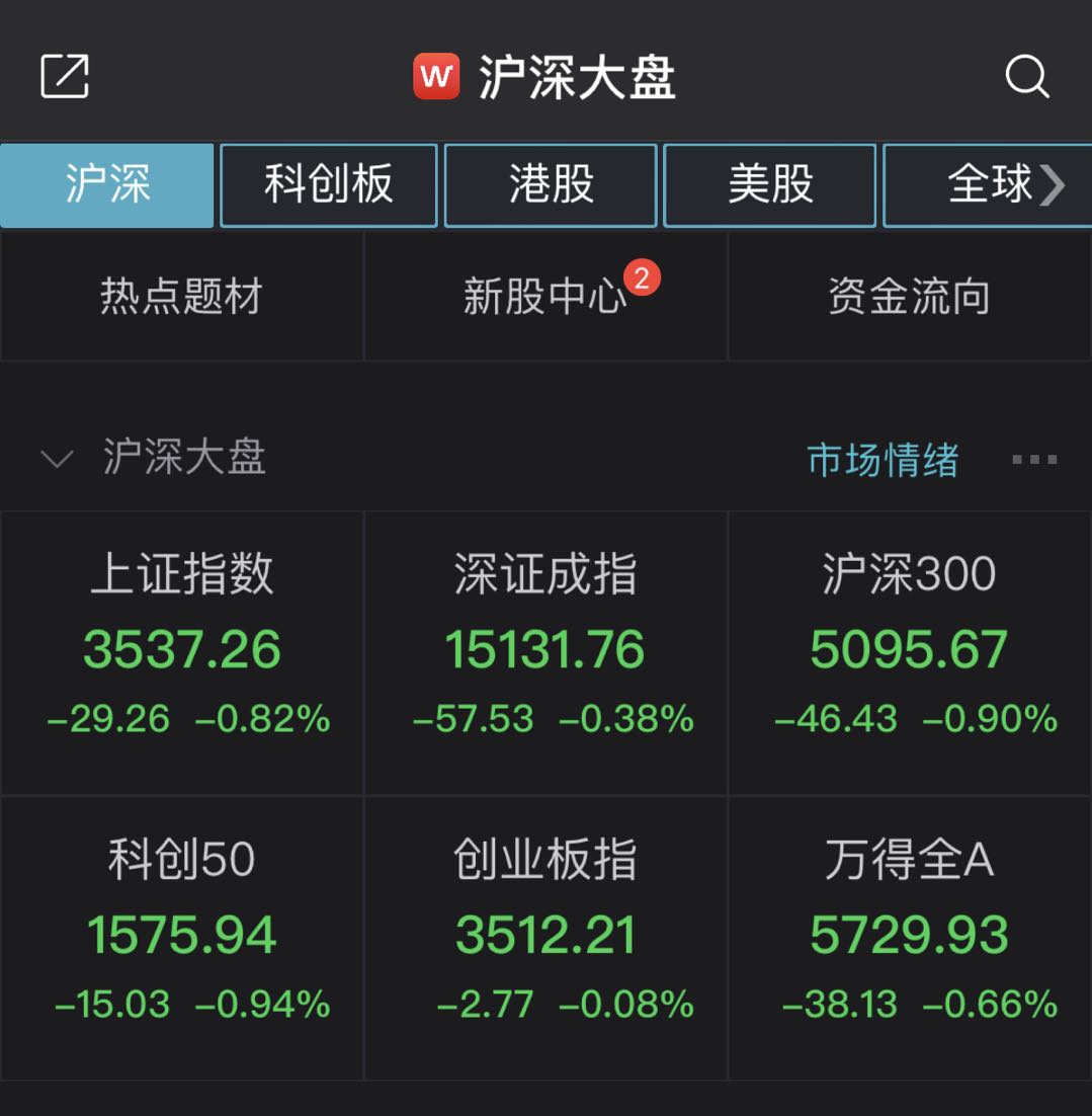 沪指半日震荡下跌0.82% 两市近3000股飘绿