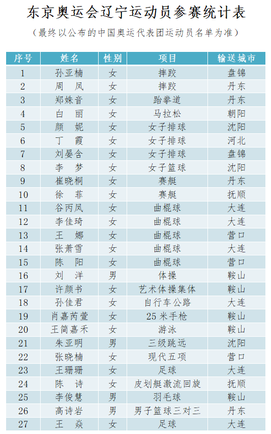 我省27名运动员将出战东京奥运会，他们是......休闲区蓝鸢梦想 - Www.slyday.coM