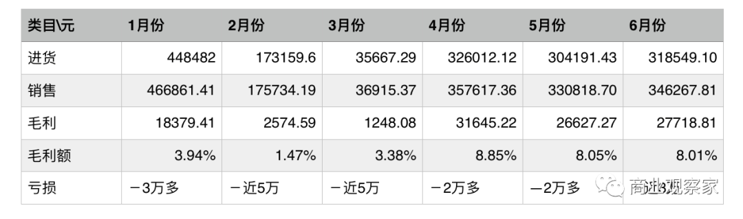 钱大妈加盟商控诉“亏损不赚钱”：投资170万月亏3万(图2)