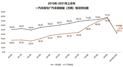 广丰半程销量超一丰 南北丰田今年重塑格局？ - Vimarsana News