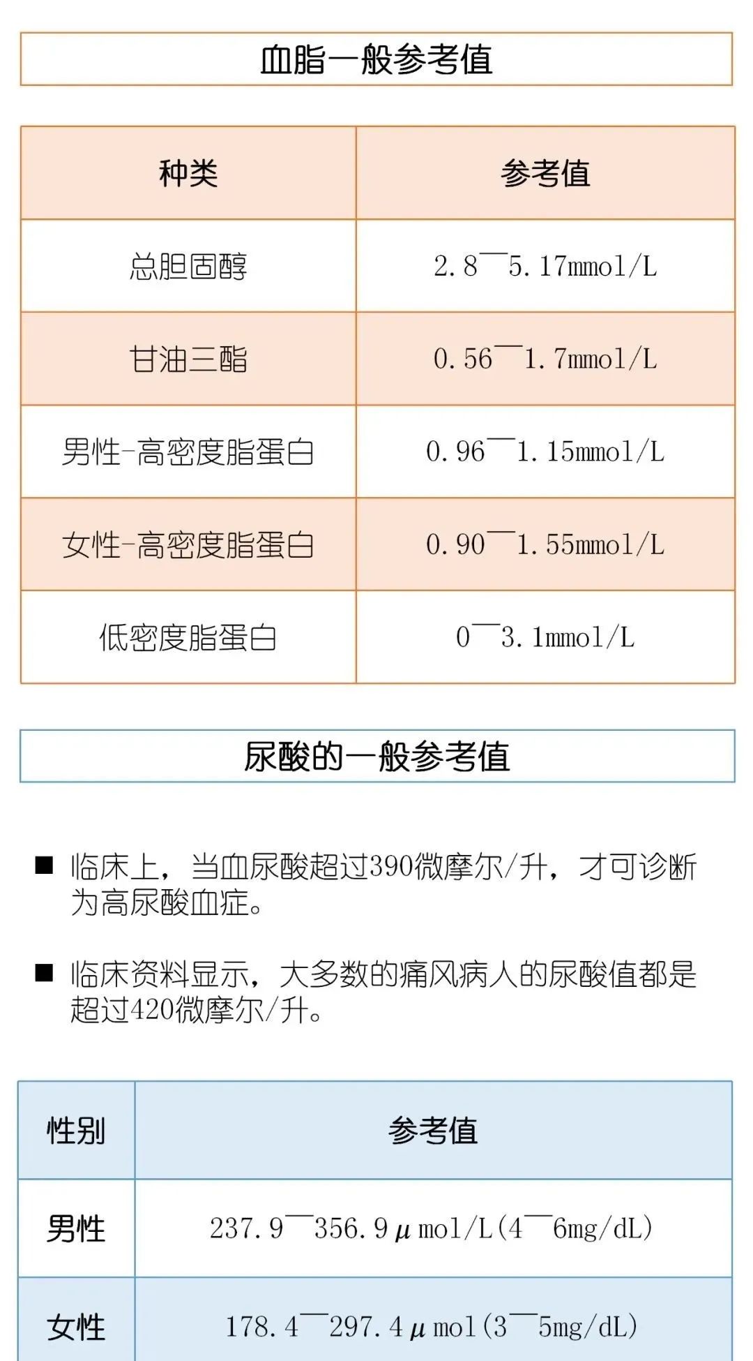健康管理师考点速记血压血糖血脂血尿酸参考值