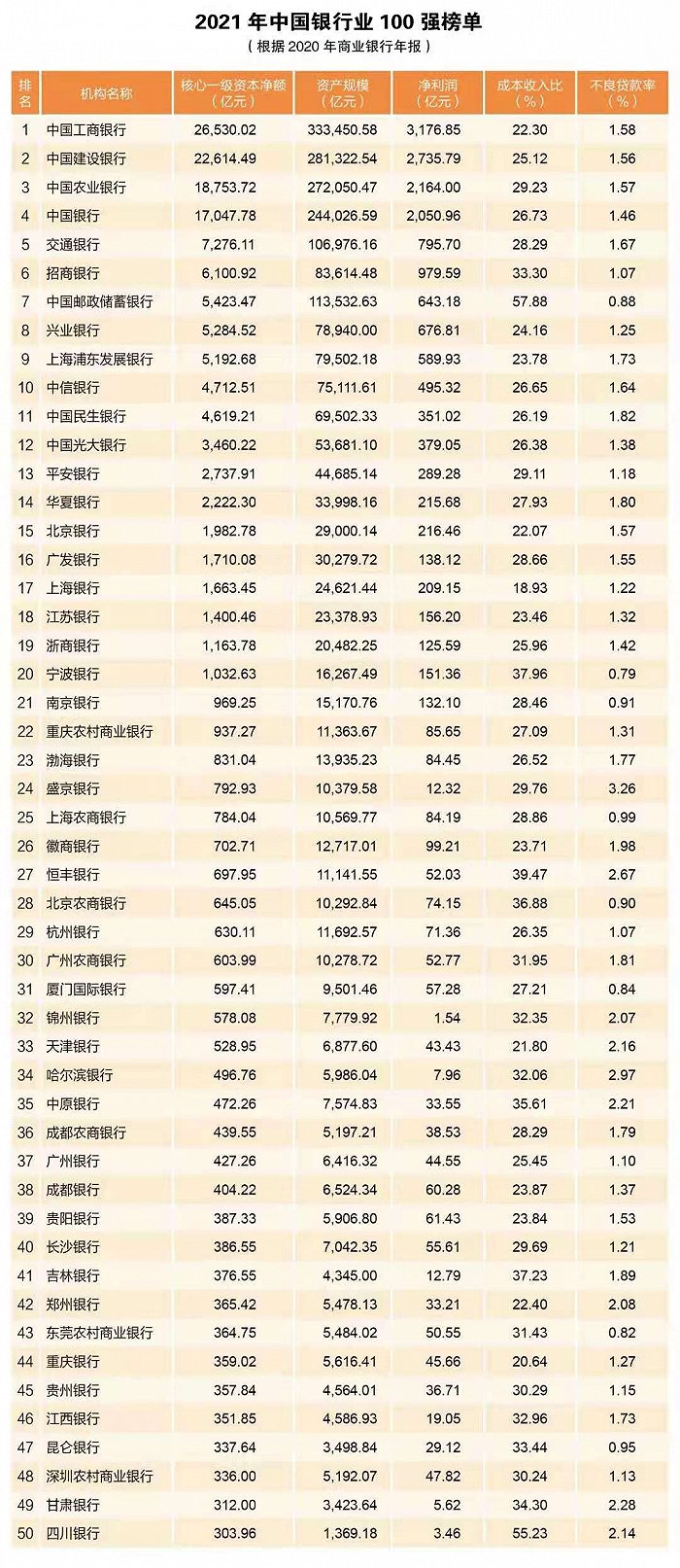 中银协发布2021年中国银行业100强榜单：工行、建行、农行位居前三