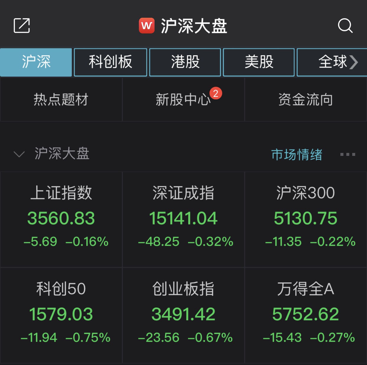 A股低开沪指跌0.16%，锂电池产业链走低