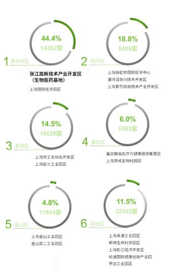 上海各区医药企业分布情况 CBRE供图