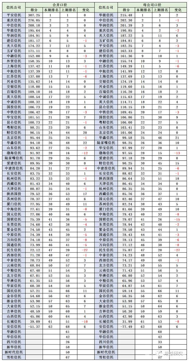 信托理财排行_最新!2021年信托公司综合实力排名!(2)