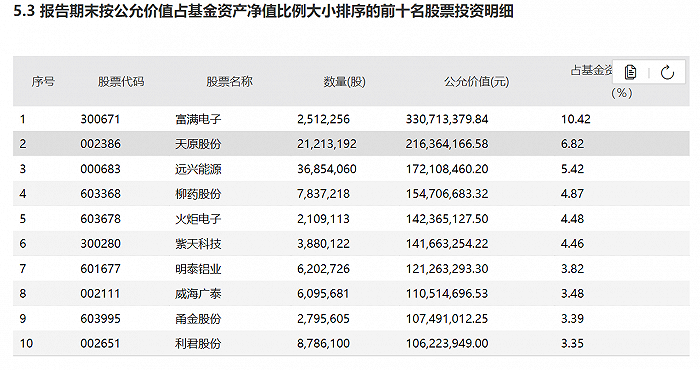 表:中庚小盘价值二季度前十大重仓股明细来源:基金季报