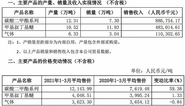 图片来源:石大胜华2021年第一季度主要经营数据公告