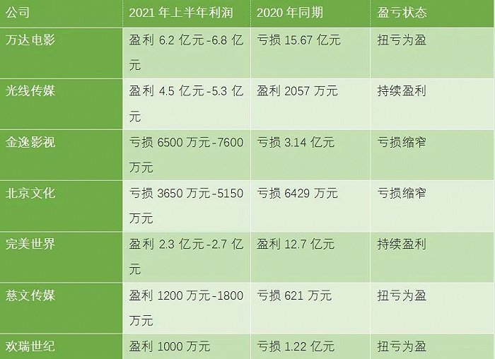 光线、万达等半年度业绩向好，但影视股们依旧有苦难言 - Vimarsana News