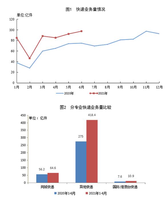 2021上半年邮政行业业务收入累计完成6143.9亿元