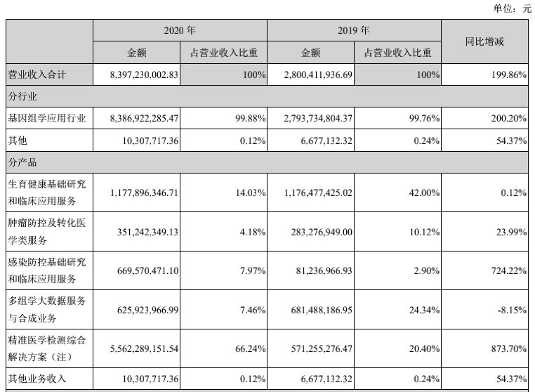 图：华大基因2020年营业收入情况