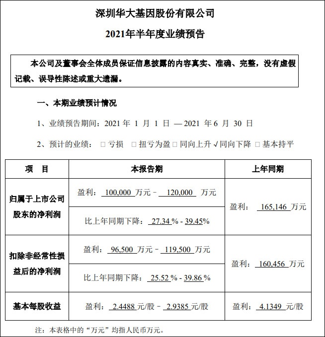新冠检测收入下滑，华大基因二季度净利润暴跌超50% - Vimarsana News