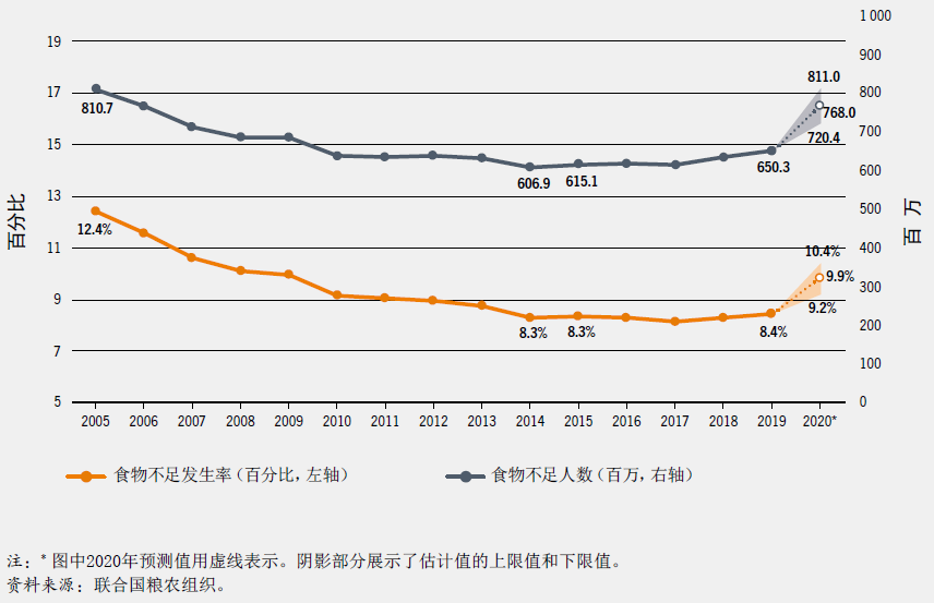 如取其中间值(7.68亿),2020年饥饿人数比2019年增加约1.