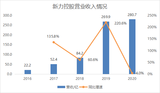 新力控股融资成本高，过往销售额不透明，业绩大幅放缓或有疑点