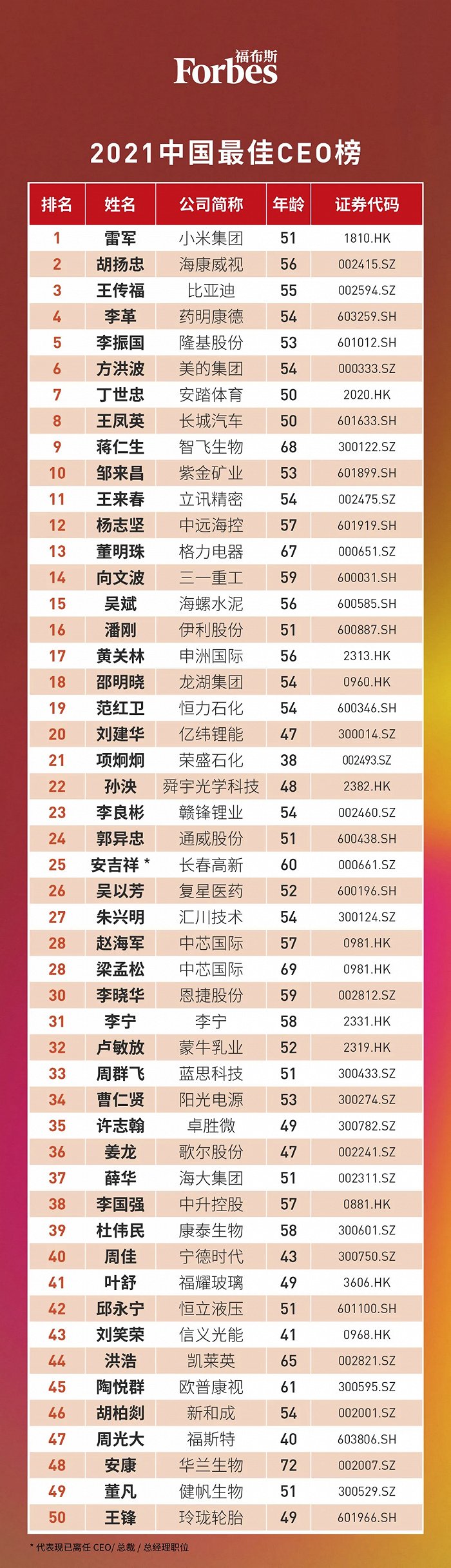 福布斯发布2021中国最佳CEO榜，雷军、胡扬忠、王传福位列前三