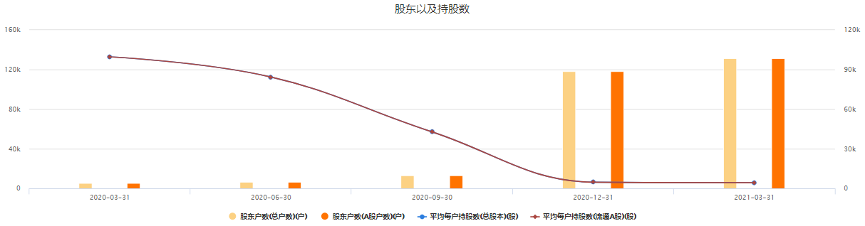 仁东控股近两年的股东及其持股情况。图片来源:东方财富Choice数据