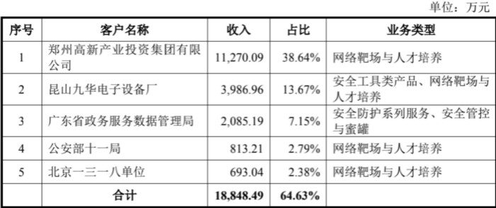 披着网络安全的外衣、做着教育培训的生意 永信至诚冲科创板含金量如何？