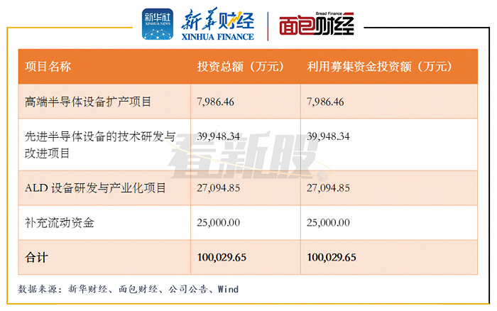 图4：募集资金投资方向与使用安排