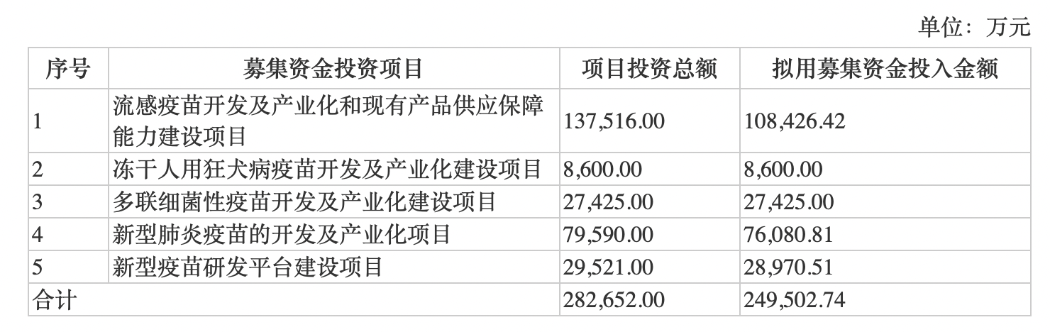 图片来源：华兰疫苗招股书