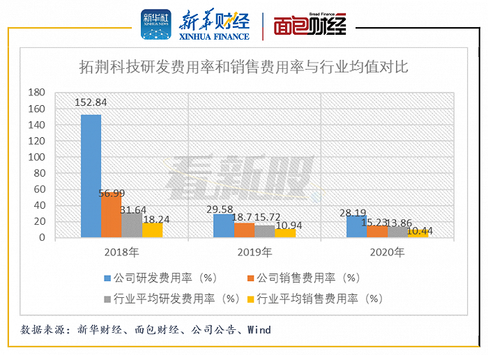 图3：2018年至2020年拓荆科技研发费用率和销售费用率与行业均值对比