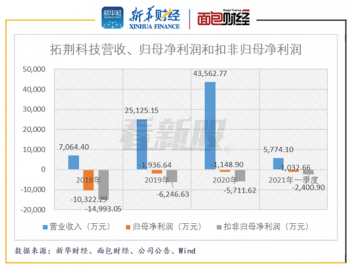 图2：2018年至2021年一季度拓荆科技营收、归母净利润和扣非归母净利润