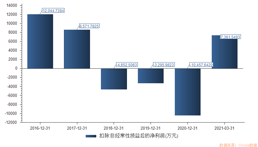 来伊份2016年至今的扣非后归母净利润情况。图片来源：东方财富Choice数据