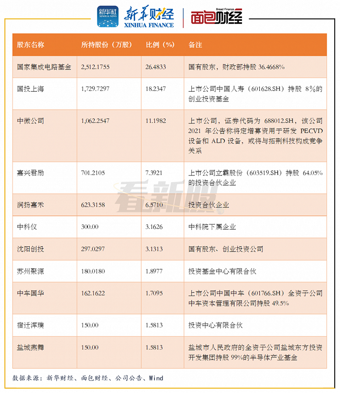 图1：本次发行前拓荆科技前十名股东情况