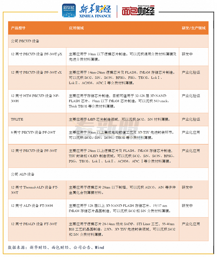 图5：目前拓荆科技PECVD设备和ALD设备情况