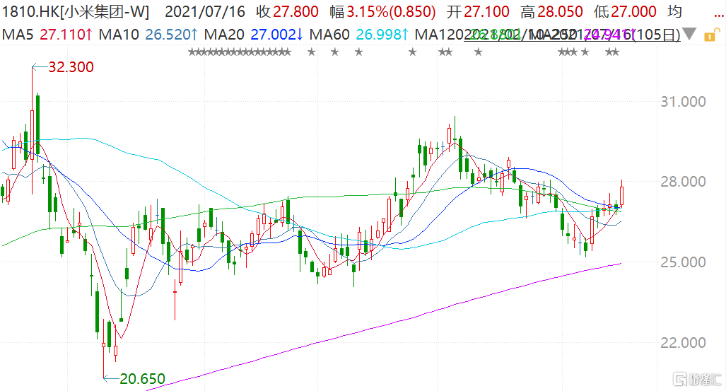 小米(1810.HK)拉升涨4% 手机销量超越苹果晋升全球第二休闲区蓝鸢梦想 - Www.slyday.coM