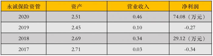 （图片：永诚保险资管近四年财报数据）