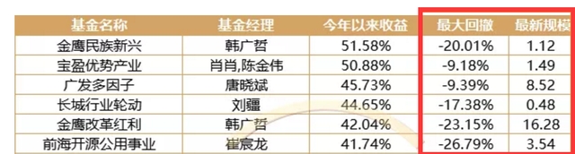 暴涨53%！上半年基金冠军金鹰民族新兴被指割韭菜？基民晕了！