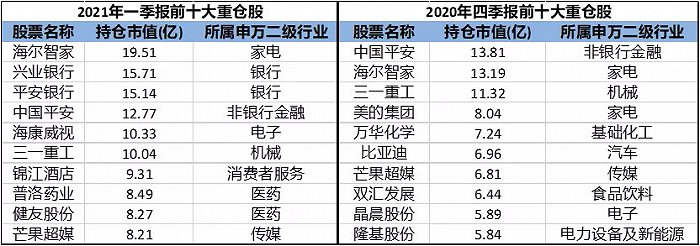 数据来源：兴全合润混合基金报告