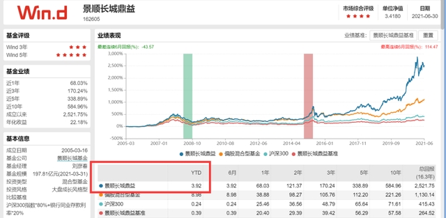 暴涨53%！上半年基金冠军金鹰民族新兴被指割韭菜？基民晕了！