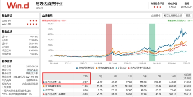 暴涨53%！上半年基金冠军金鹰民族新兴被指割韭菜？基民晕了！