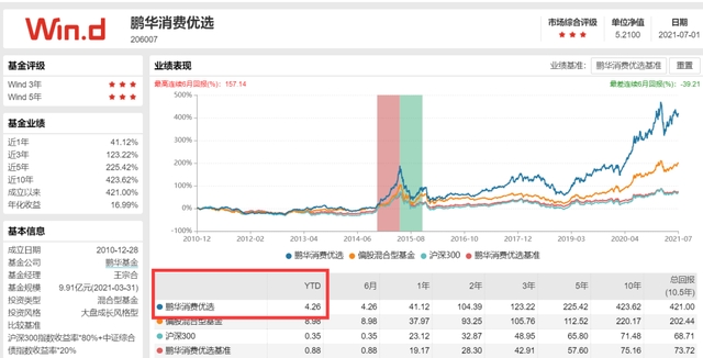 暴涨53%！上半年基金冠军金鹰民族新兴被指割韭菜？基民晕了！