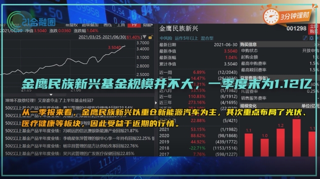 暴涨53%！上半年基金冠军金鹰民族新兴被指割韭菜？基民晕了！