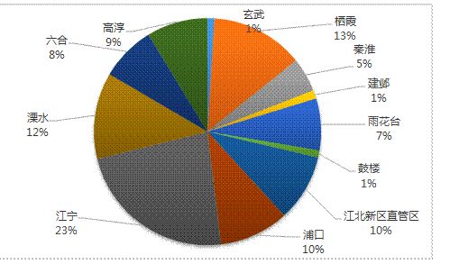 南京市2021年度供地空间分布示意图