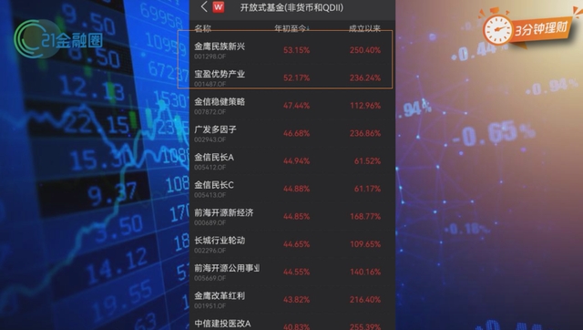 图：截至6月30日，今年来主动偏股型基金（含普通股票型、偏股混合型、灵活配置型）中，金鹰民族新兴以53.15%的净值增长率居于榜首。