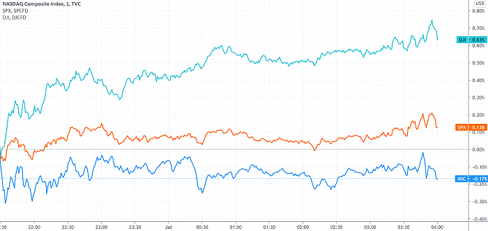 美股收盘：顺周期板块集体反弹，“中国嘻哈第一股”IPO首日涨超400%