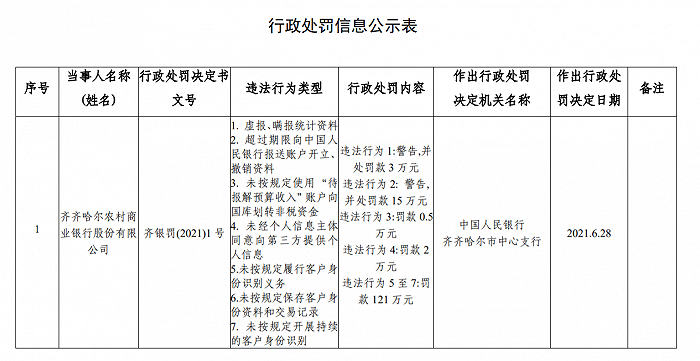 存在7项违法行为，齐齐哈尔农商银行被罚超百万