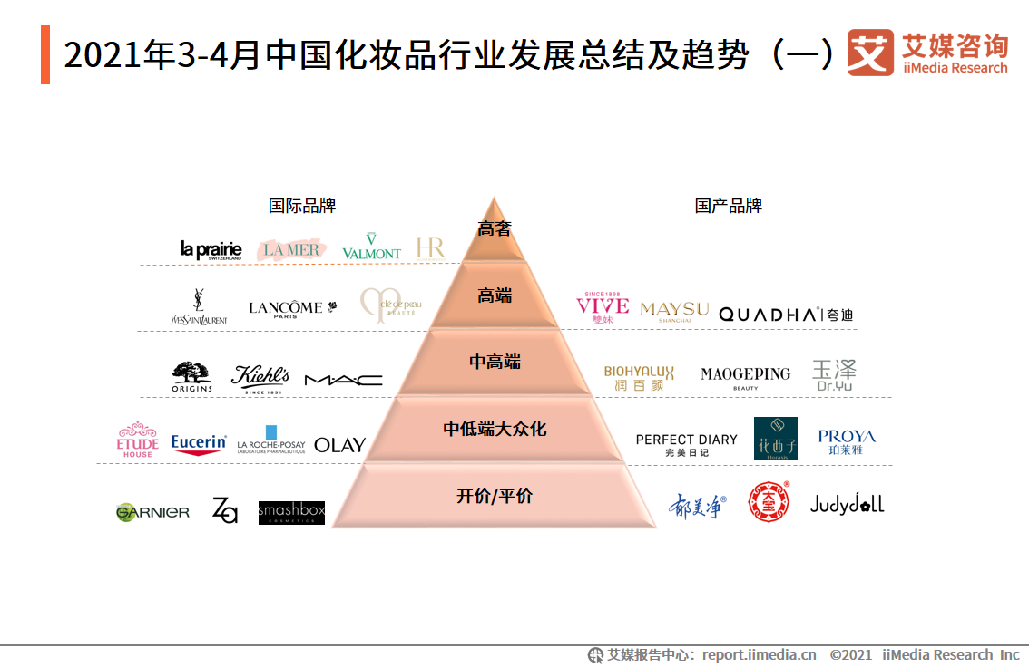 2021年34月中国化妆品行业发展总结及趋势分析