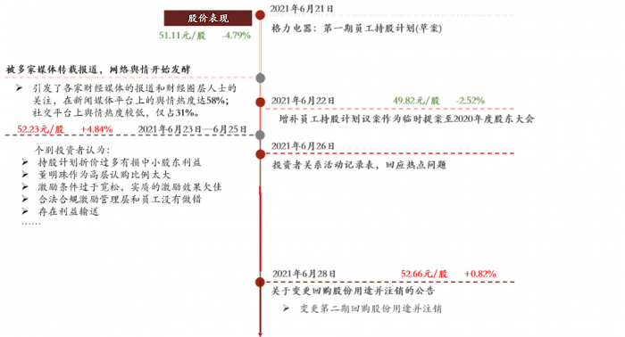 从格力电器，探员工持股计划典型模式