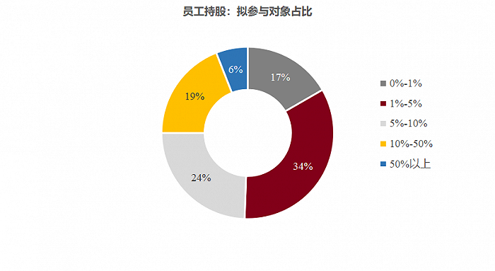 统计区间：2020年；数据来源：wind,信公轶禾