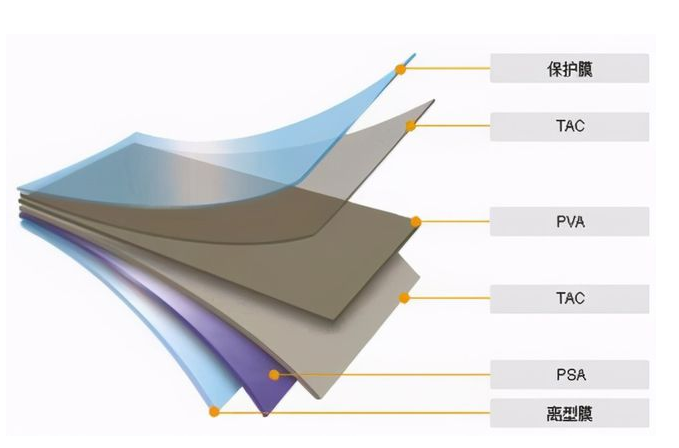 ▲偏光片主要膜材料。
