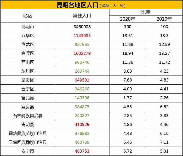 界面楼市昆明制图,数据来源:昆明市统计局