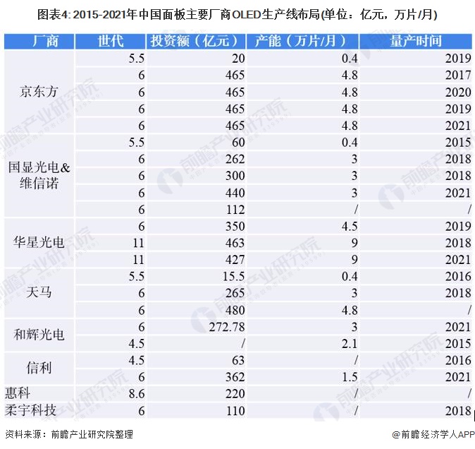中国主要面板生产商OLED生产线布局 图片来源：前瞻产业研究院