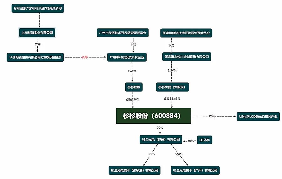 ▲杉杉股份股权结构。