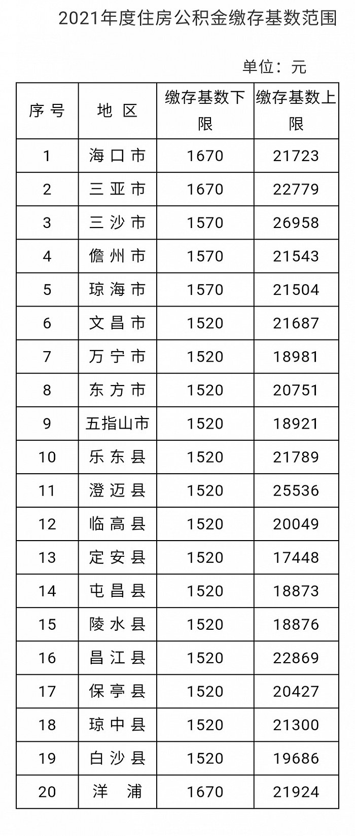 7月1日起，海南住房公积金缴存基数范围调整